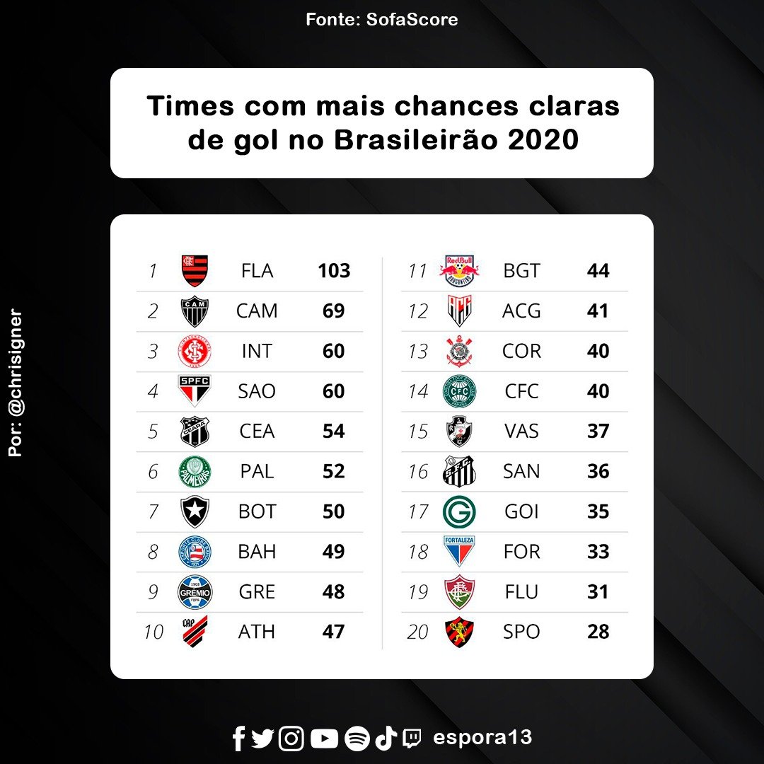Espora 13 - Atlético - Galo - Atlético-MG - Times com mais chances claras de gol no Brasileirão 2020