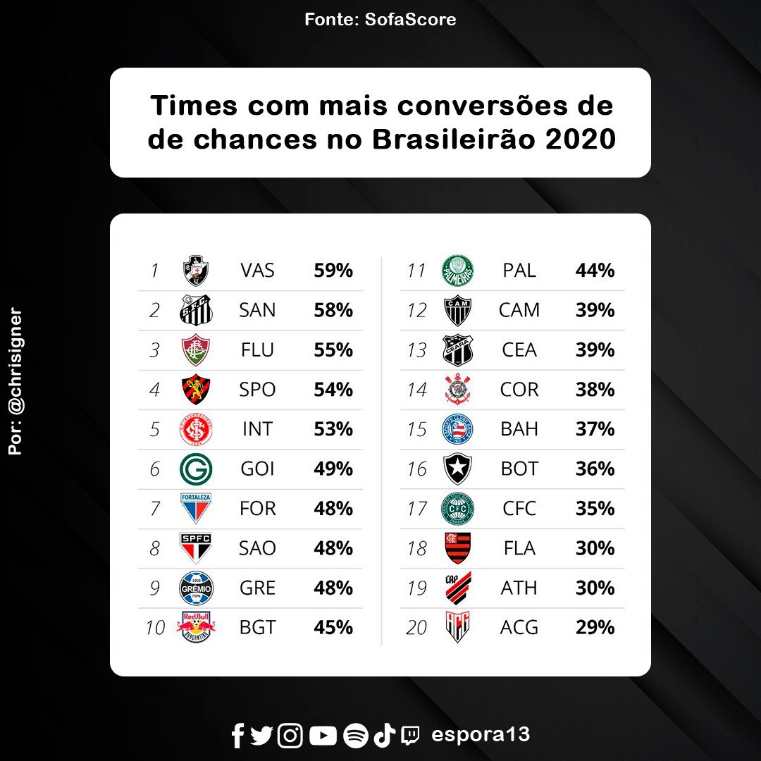 Espora 13 - Atlético - Galo - Atlético-MG - Times com mais conversões de chances no Brasileirão 2020