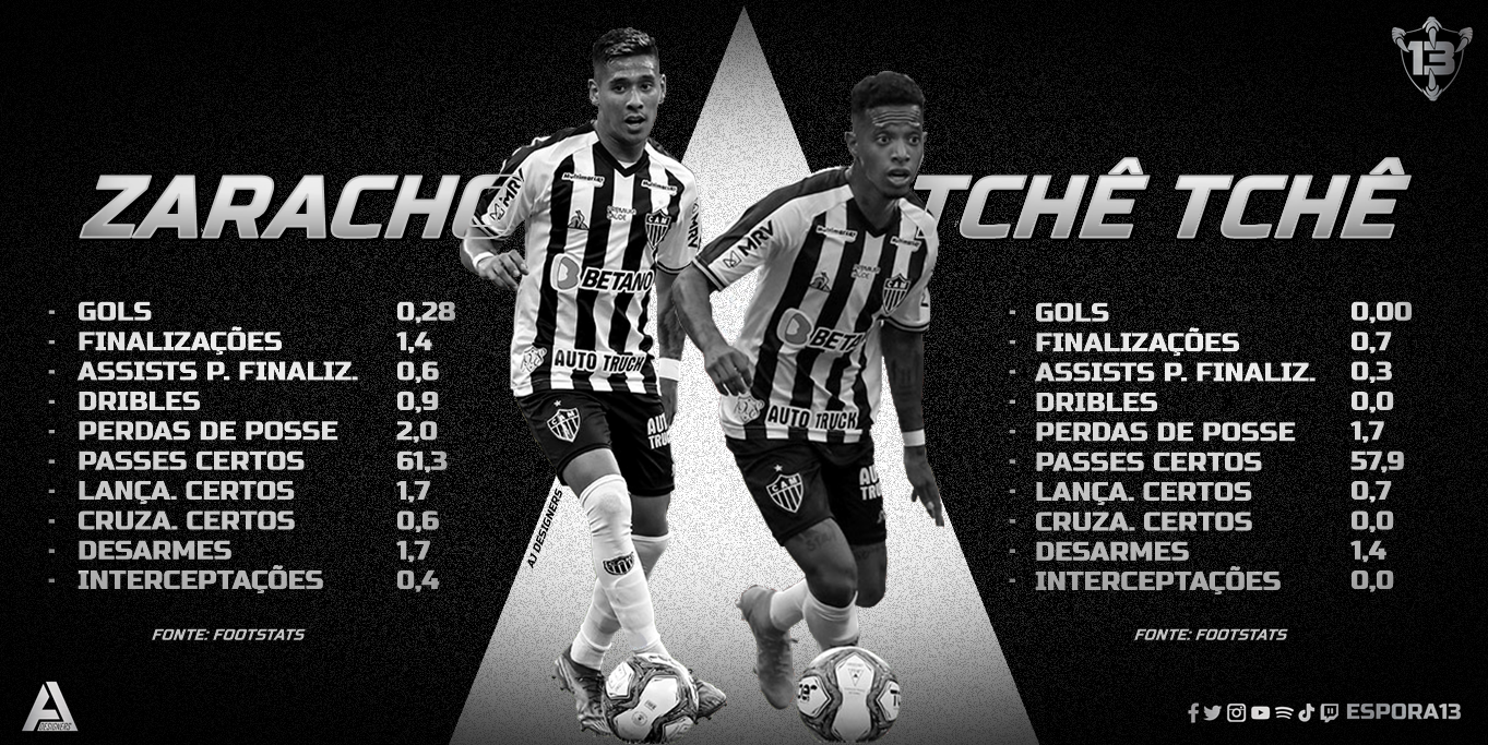 Espora 13 - Atlético - Galo - Atlético-MG - Números de Zaracho e Tchê Tchê no Atlético em 2021